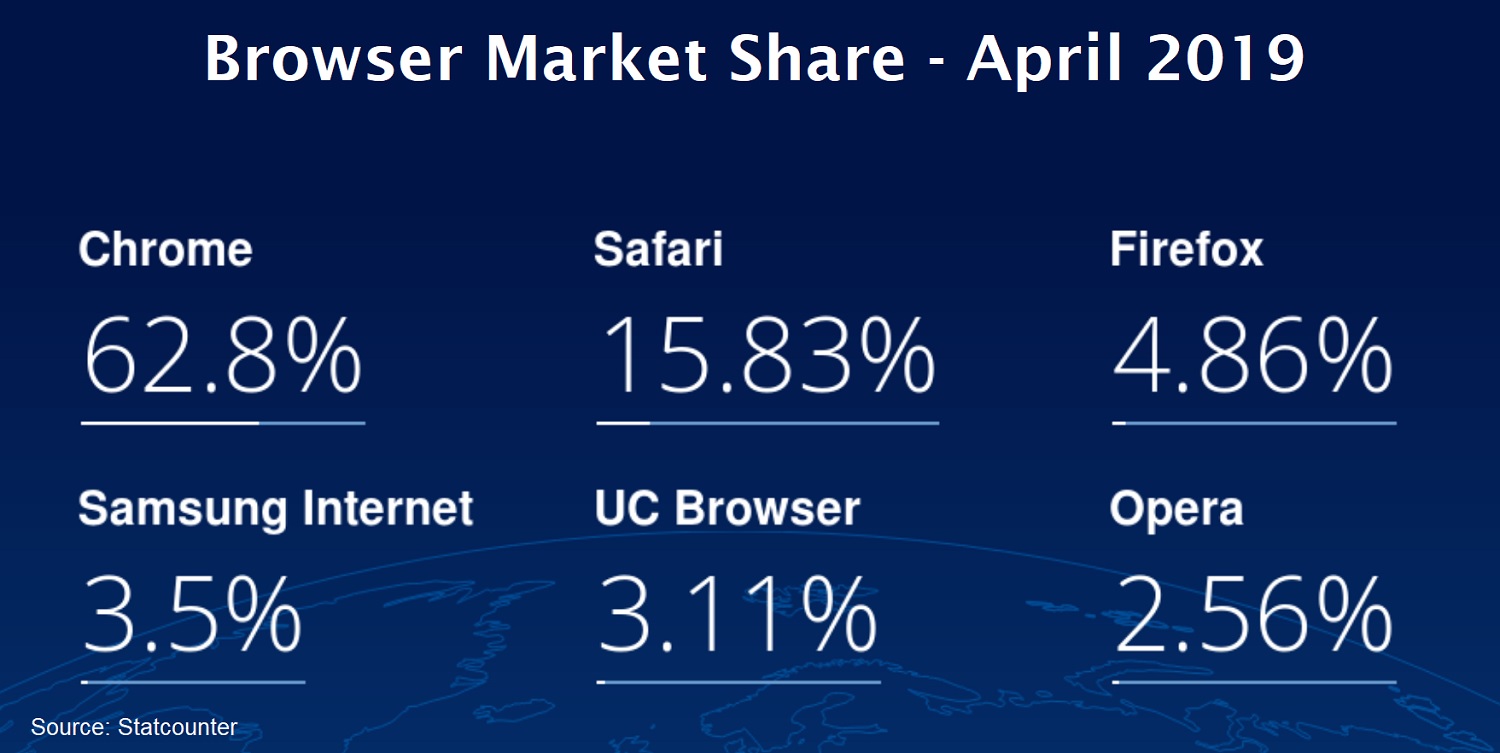 April 2019 Browser Market Share - Chrome had 62.8%, Safari, the closest competitor, had 15.83%