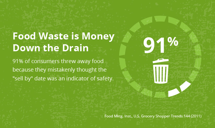 Food Waste Statistic - 91% of consumers threw away food because they mistakenly thought the 
