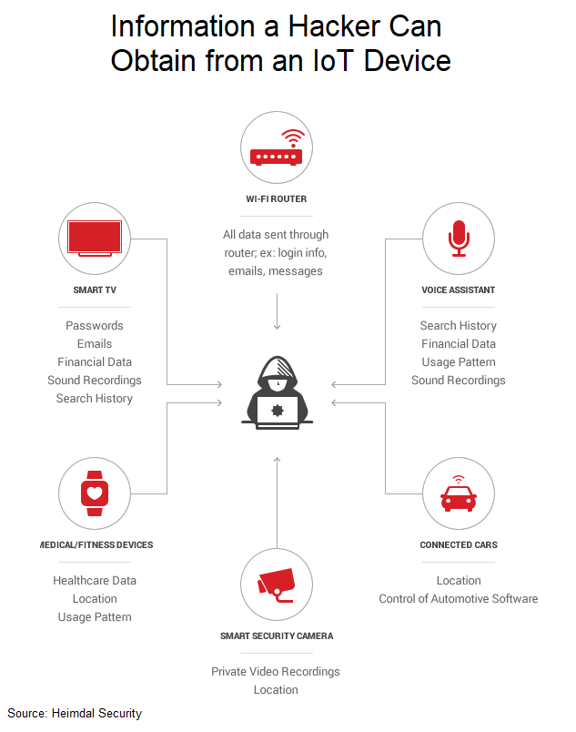 Information a hacker can obtain from an IoT Device: Passwords, emails, search history, locations, usage patterns, video and audio recordings, financial and health data, and other sensitive information